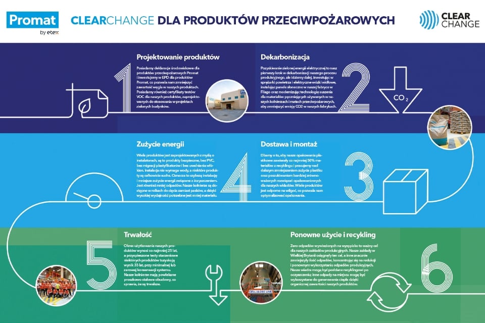 ClearChange dla produktów przeciwpożarowych