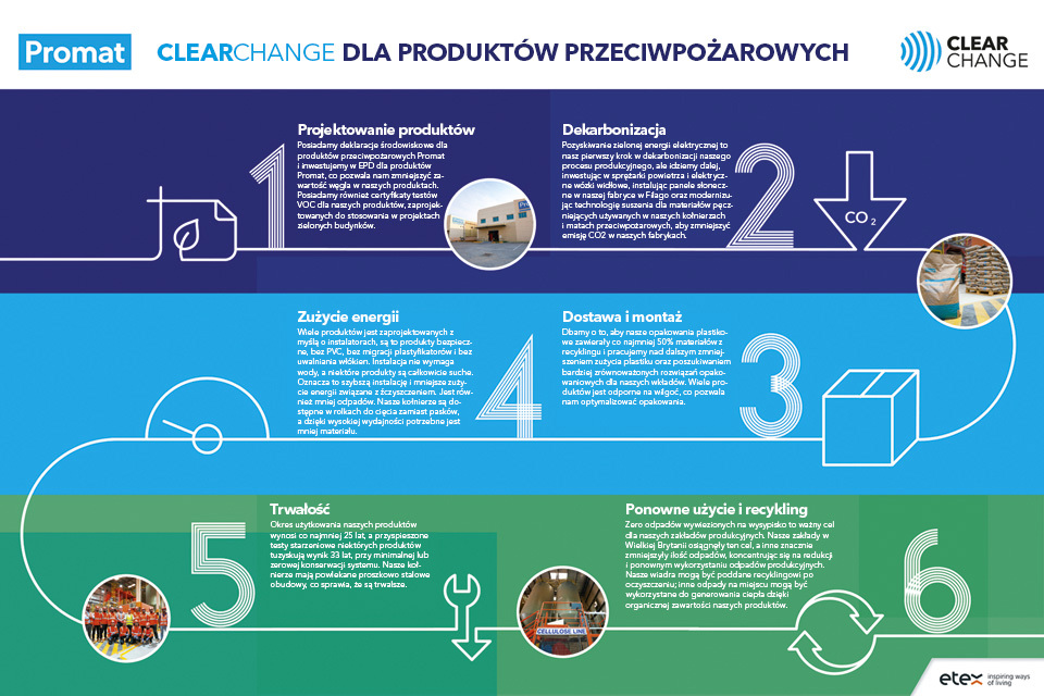 Bardziej zrównoważone produkty dla zrównoważonego budownictwa