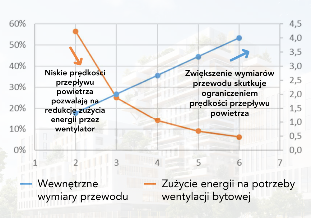 Redukcja zużycia energii na potrzeby wentylacji bytowej o 90% przy zachowaniu tej samej jakości klimatu wewnętrznego