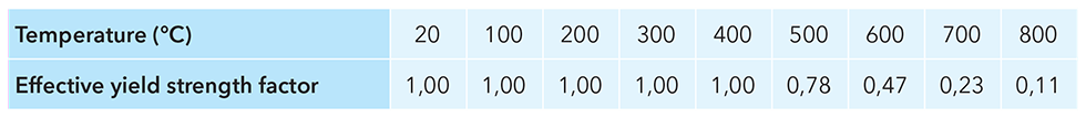 A table that shows how the strength of steel reduces as temperatures rise, i.e. variation of effective yield strength factor of normal structural steels with temperature.