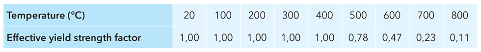 A table that shows how the strength of steel reduces as temperatures rise, i.e. variation of effective yield strength factor of normal structural steels with temperature.