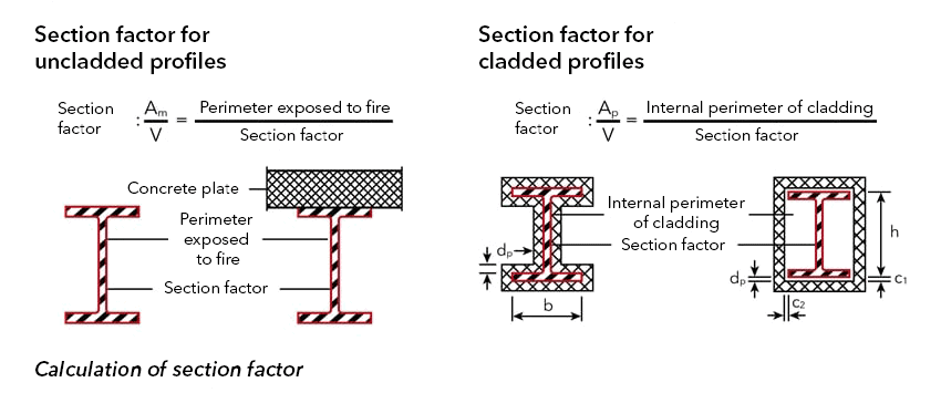 Key parameters for fire protection of steel structures