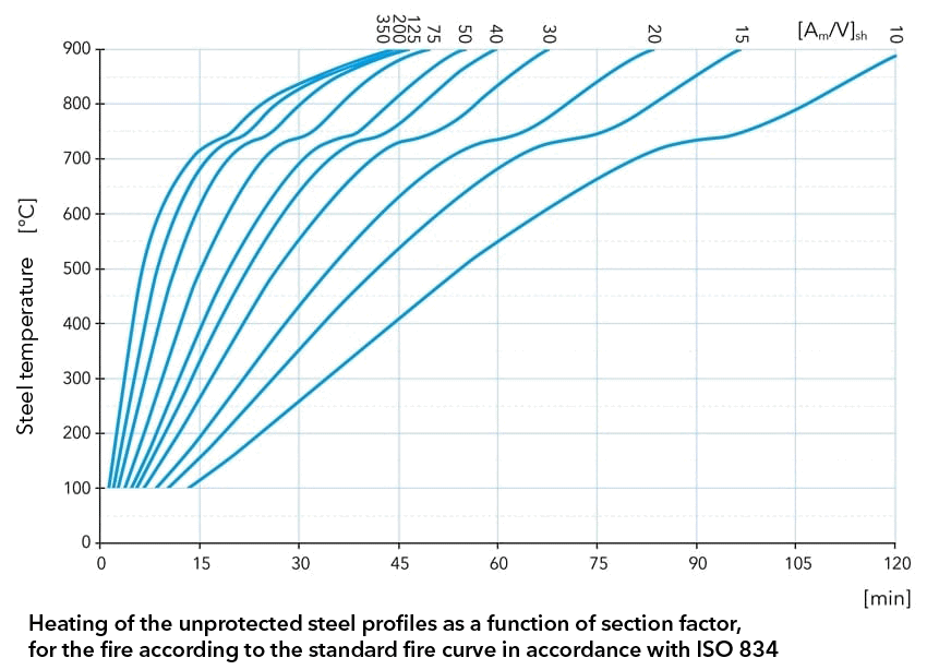 Key parameters for fire protection of steel structures