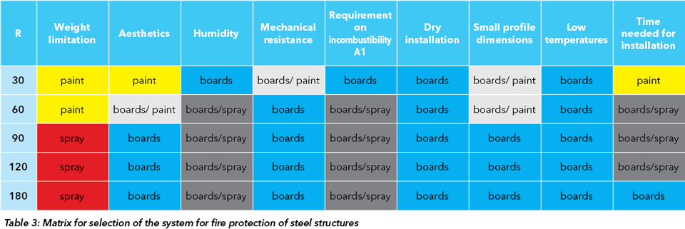 Key parameters for fire protection of steel structures