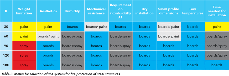 Key parameters for fire protection of steel structures 