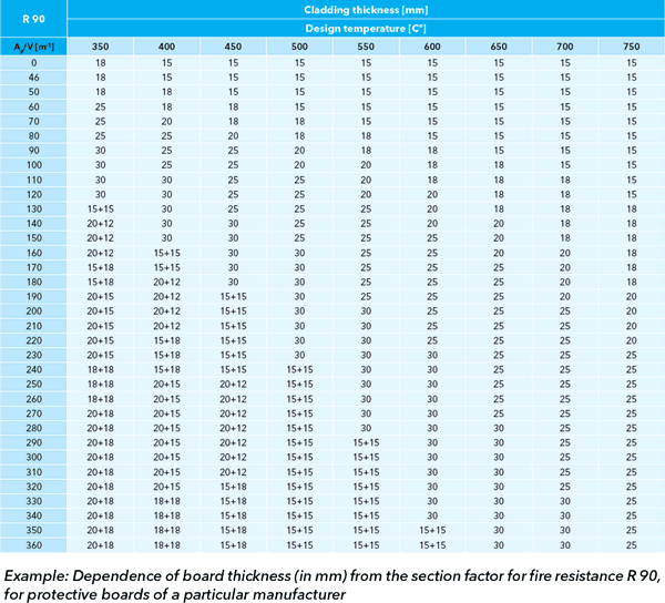 Key parameters for fire protection of steel structures Promat