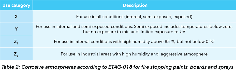 Key parameters for fire protection of steel structures