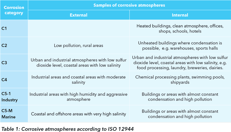 Key parameters for fire protection of steel structures