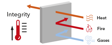 Depiction of influences upon element integrity