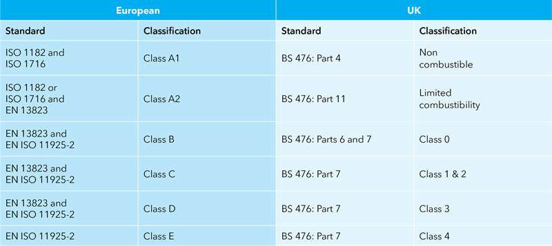 Table with side-by-side comparison of European and UK fire standards and classiﬁcations