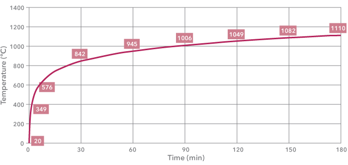 Image of Cellulosic time/temperature curve ISO 834, which is based on the burning rate of the materials found in general building materials and contents