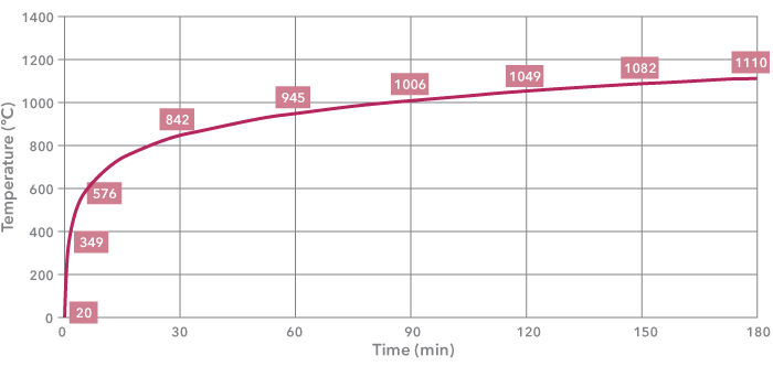 Grafikon a ISO-834 cellulóz tűzgörbéről