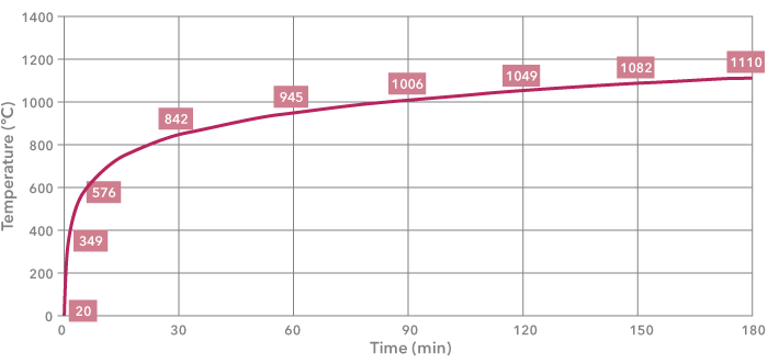 Grafikon a ISO-834 cellulóz tűzgörbéről