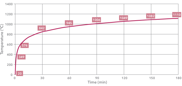 Prikaz celulozne krivulje vrijeme/temperatura ISO 834, koja se temelji na brzini gorenja materijala koji se nalaze u općim građevinskim materijalima i sadržajima