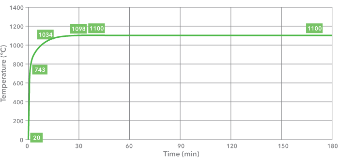 Image of the Hydrocarbon curve used where small petroleum fires might occur