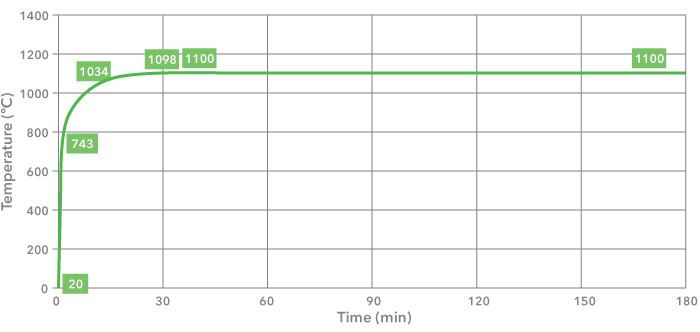 Image of the Hydrocarbon curve used where small petroleum fires might occur