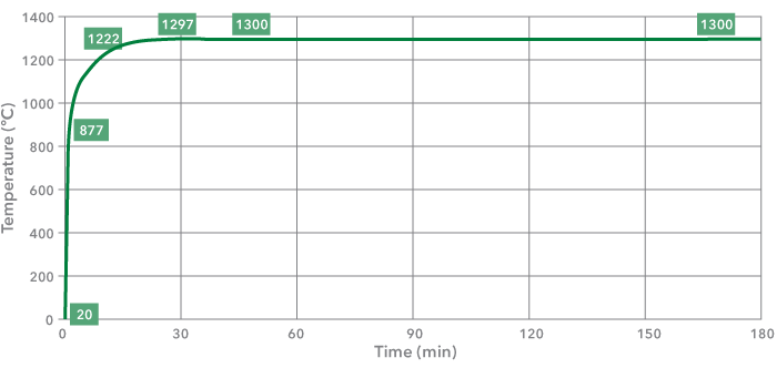 Image of the Hydrocarbon Modified curve, a version of the Hydrocarbon curve with increased temperature
