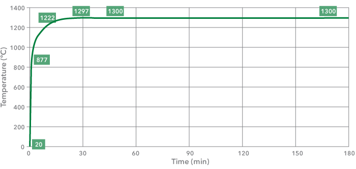 Image of the Hydrocarbon Modified curve, a version of the Hydrocarbon curve with increased temperature