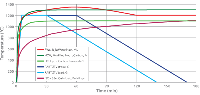 Image of international fire time-temperatures curves