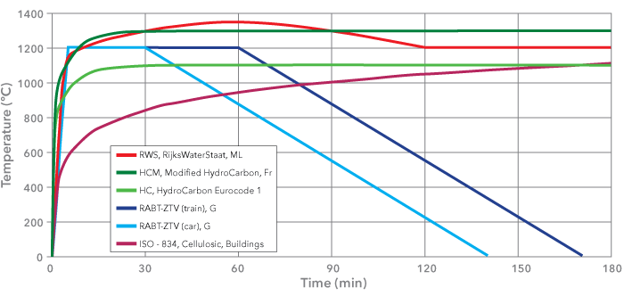 Image of international fire time-temperatures curves