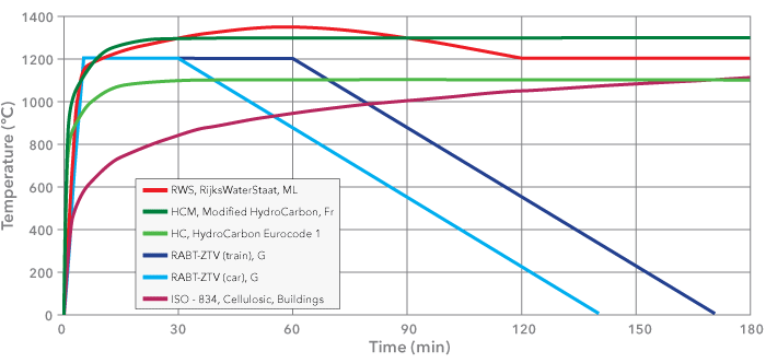 Graf zobrazujúci protipožiarne krivky: RWS, HCM, HC, RABT-ZTV, ISO 834