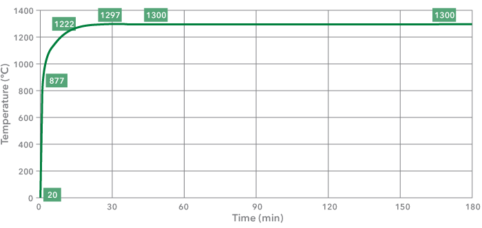 Prikaz HCM krivulje, verzija HC krivulje s povećanom temperaturom