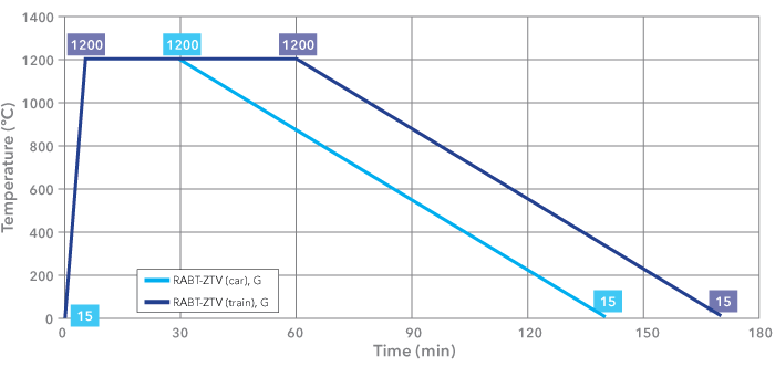 Image of RABT ZTV fire curve