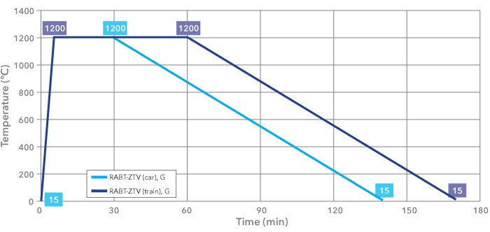 Image of RABT ZTV fire curve