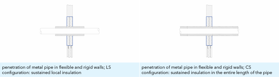 Diagram of metal pipe penetration seal in flexible and rigid wall - CS (Continued Sustained over the whole pipe length) and LS (Local Sustained)