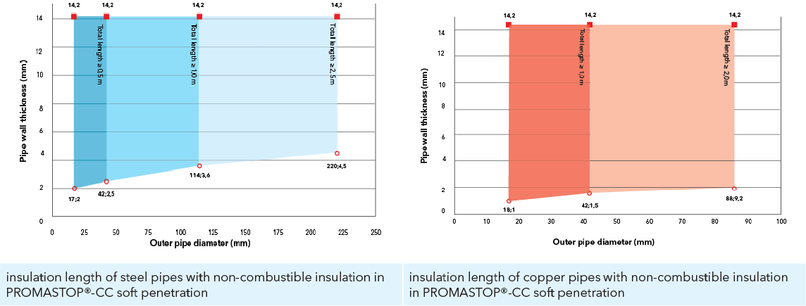 Diagrams of the minimum required length of the typical mineral wool compartment insulation, depending on the material and diameter of the metal pipe and thickness of the pipe wall
