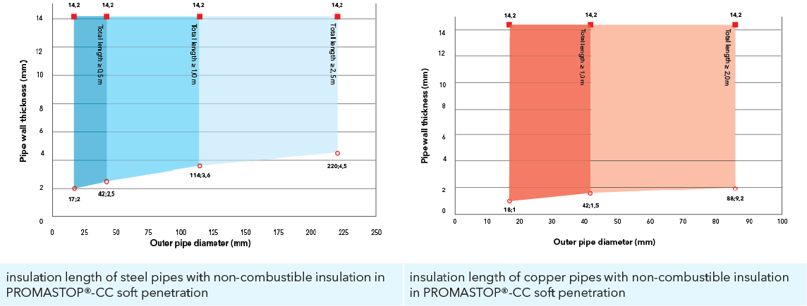 Diagrams of the minimum required length of the typical mineral wool compartment insulation, depending on the material and diameter of the metal pipe and thickness of the pipe wall