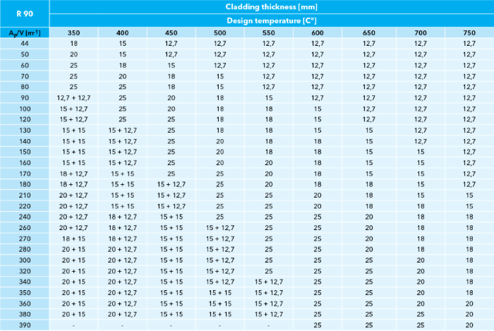 table with different cladding PROMATECT®-XS thicknesess depending on the level of fire protection