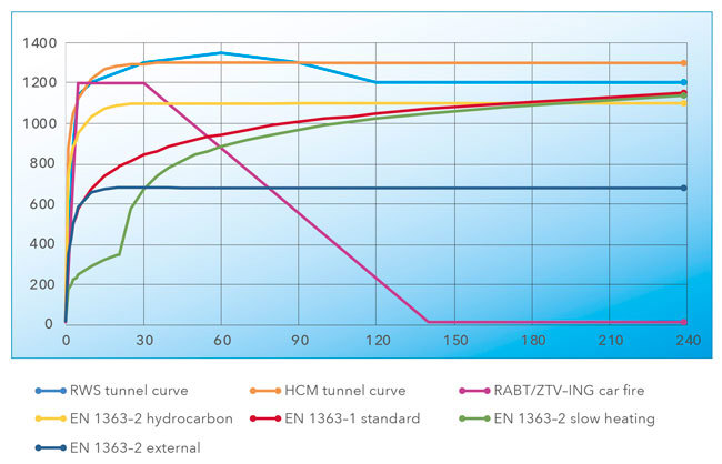 A graph displaying different types of fire curves