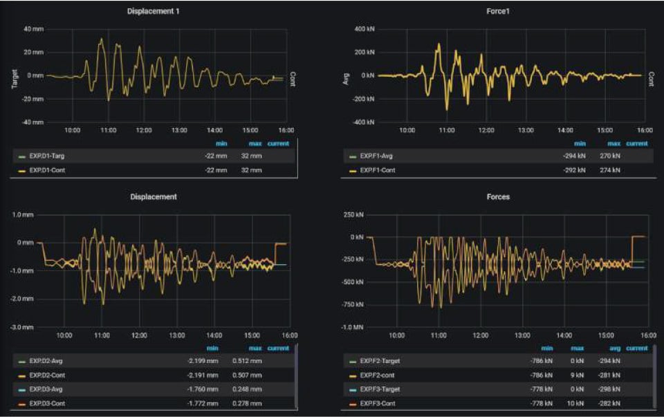 A screenshot of a selection of measured data, including force-displacement and timehistories of the displacement and force of the horizontal and vertical actuators.