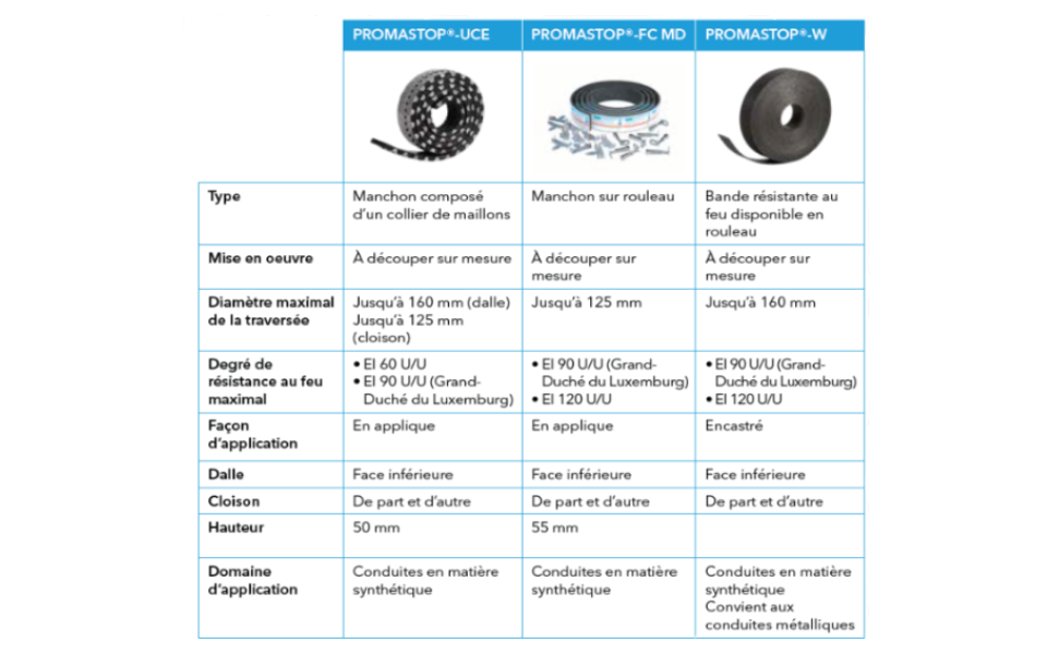 Solutions flexibles pour équipements sanitaires