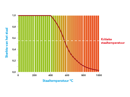 Wat doet staal bij brand?