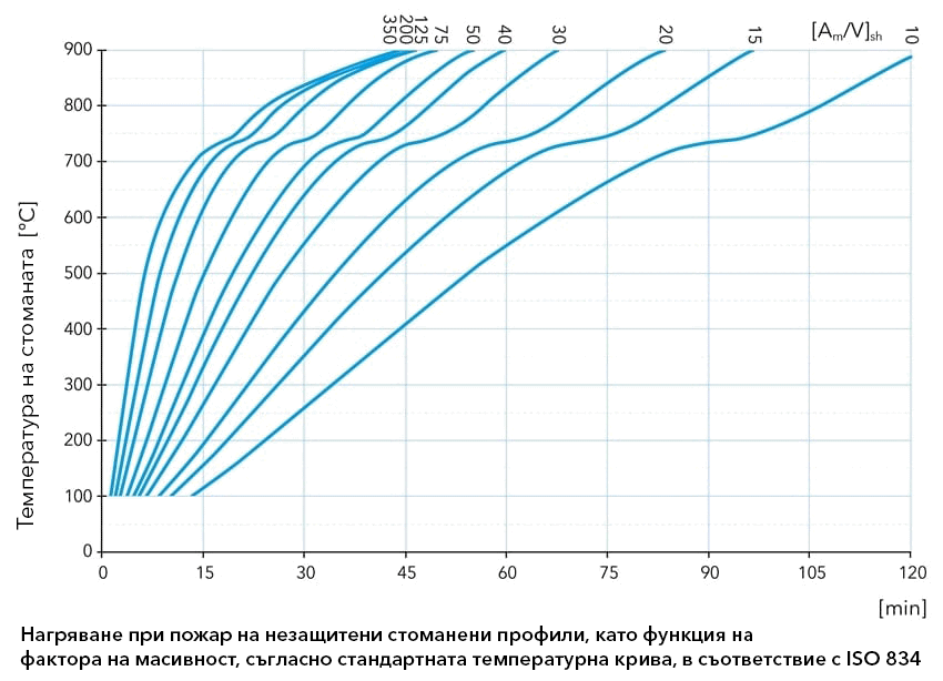 Графика, изобразяваща нагряването на незащитени стоманени профили като функция от фактора им на масивност за пожар съгласно стандартната температурна крива в съответствие с ISO 834