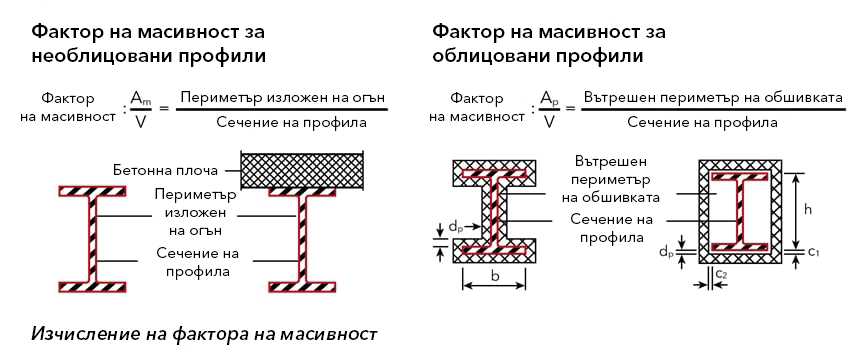 Графично представяне на изчисляването на фактора на масивност
