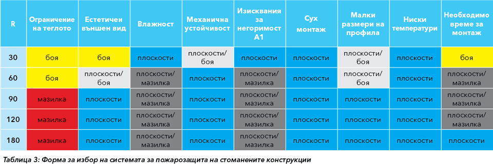 Матрица за избор на система за пожарозащита на стоманени конструкции