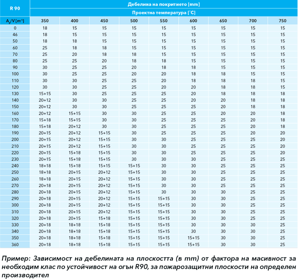 Зависимост на дебелината на плоскостта (в mm) от фактора на масивност за устойчивост на огън R 90