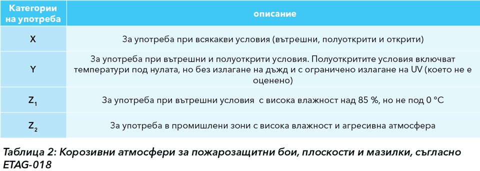 Корозивни атмосфери за пожарозащитни бои, плоскости и мазилки, съгласно ETAG-018