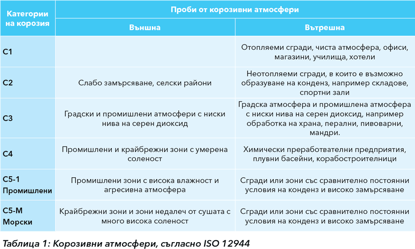 Категории корозивни атмосфери съгласно ISO 12944