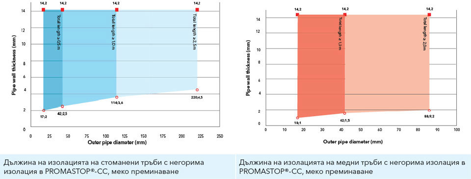 Диаграма на минималните изисквани дължини на обичайната минералната вата при секторна изолация, в зависимост от материала и диаметъра на металната тръба и дебелината на стената