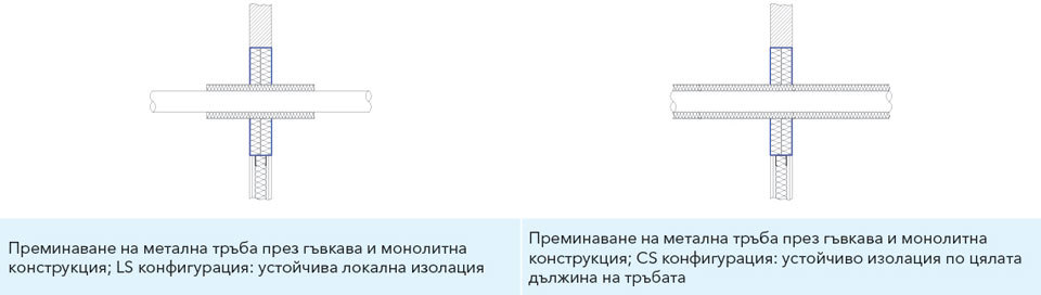 Диаграма на  пожарозащитни уплътнения за метални тръби при преминаване в монолитна стена  - CS (продължителна непрекъсната по цялата дължина на тръбата) и LS (локално прекъсната)