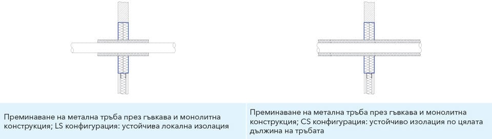 Диаграма на пожарозащитни уплътнения за метални тръби при преминаване в монолитна стена - CS (продължителна непрекъсната по цялата дължина на тръбата) и LS (локално прекъсната)