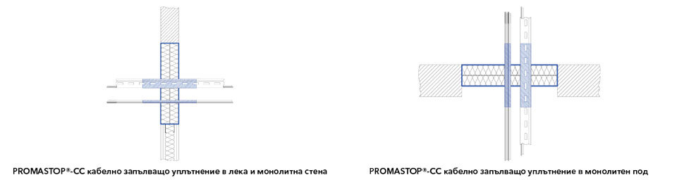 Схема на кабелни запълващи уплътнения PROMASTOP®-CC в лека и монолитна стена и монолитен под
