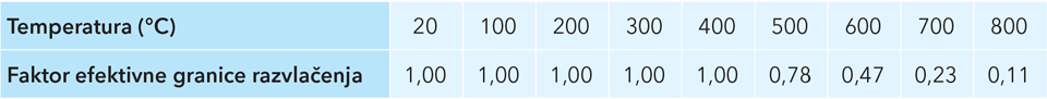 U ovoj tablici prikazano je kako čvrstoća čelika opada s rastom temperature, tj. prikazana je promjena faktora efektivne granice razvlačenja običnih čeličnih elemenata u odnosu na temperaturu.