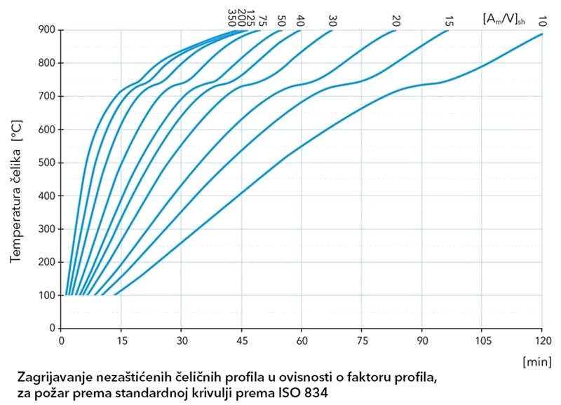 Grafički prikaz zagrijavanja nezaštićenih čeličnih profila kao funkcije faktora presjeka, za požar prema standardnoj požarnoj krivulji u skladu s ISO 834