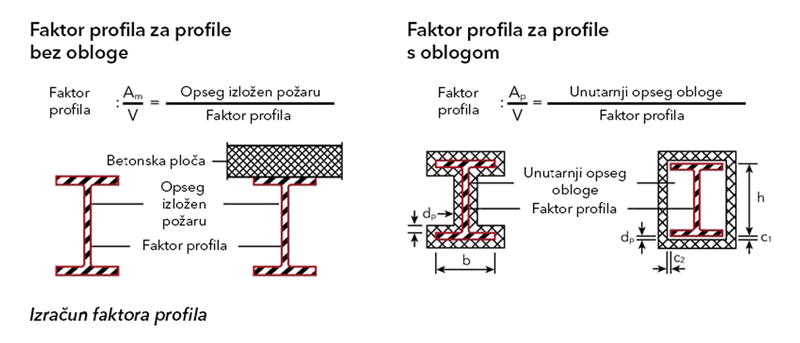 Grafički prikaz izračuna faktora profila