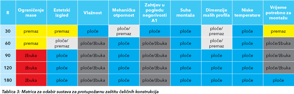 Matrica za odabir metode protupožarne zaštite čeličnih konstrukcija